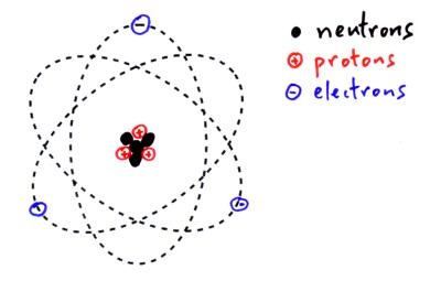 the three subatomic particles